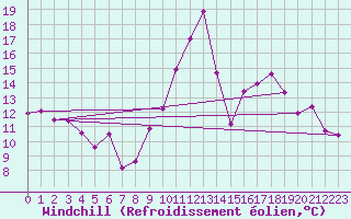 Courbe du refroidissement olien pour Avord (18)