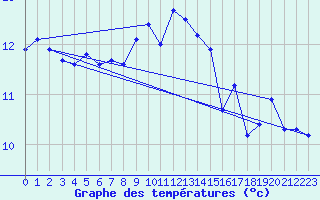 Courbe de tempratures pour Manschnow