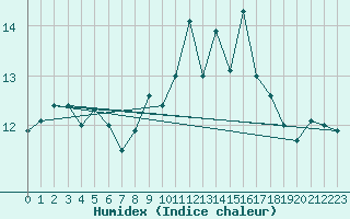 Courbe de l'humidex pour Ile du Levant (83)