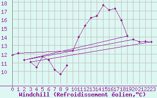 Courbe du refroidissement olien pour Dinard (35)