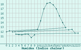 Courbe de l'humidex pour Saint-Cyprien (66)