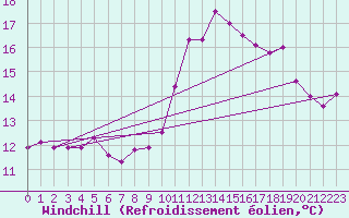 Courbe du refroidissement olien pour Creil (60)