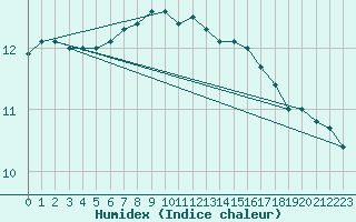 Courbe de l'humidex pour Gladhammar