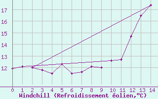 Courbe du refroidissement olien pour Prmery (58)