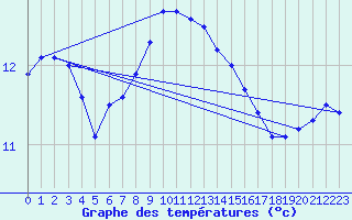 Courbe de tempratures pour Ruhnu