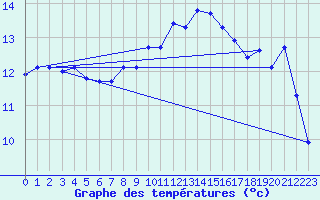 Courbe de tempratures pour Croisette (62)