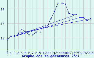 Courbe de tempratures pour Pordic (22)