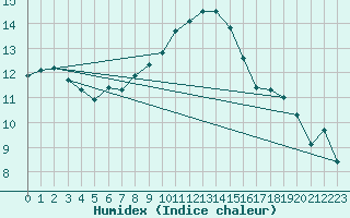 Courbe de l'humidex pour Avord (18)