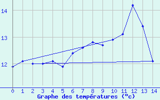 Courbe de tempratures pour Wainfleet