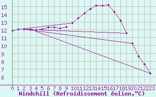 Courbe du refroidissement olien pour Saint-Philbert-sur-Risle (27)