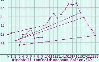 Courbe du refroidissement olien pour Belfort-Dorans (90)