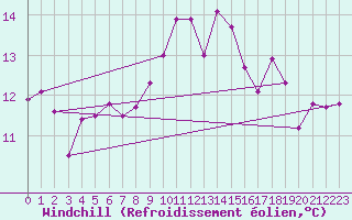 Courbe du refroidissement olien pour Ile Rousse (2B)