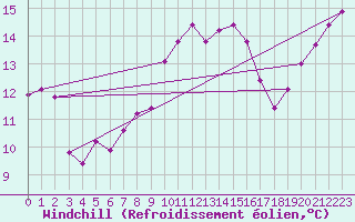 Courbe du refroidissement olien pour Cabauw Tower