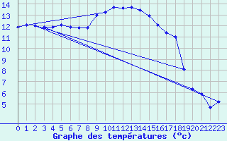 Courbe de tempratures pour Weybourne