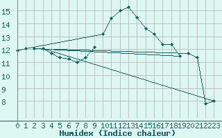 Courbe de l'humidex pour Paks