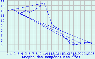 Courbe de tempratures pour Idar-Oberstein