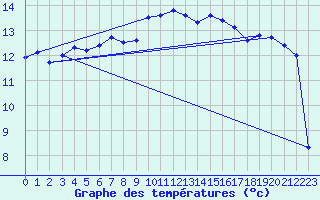 Courbe de tempratures pour Retie (Be)