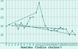 Courbe de l'humidex pour Laksfors