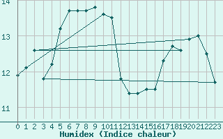 Courbe de l'humidex pour Saint-Jean-de-Vedas (34)