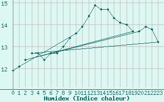 Courbe de l'humidex pour Almenches (61)