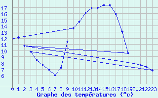 Courbe de tempratures pour Pertuis - Le Farigoulier (84)