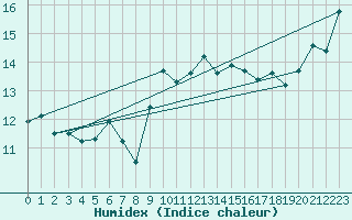 Courbe de l'humidex pour Kvitsoy Nordbo