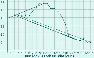 Courbe de l'humidex pour Schaffen (Be)