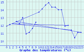 Courbe de tempratures pour Tarifa
