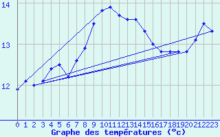 Courbe de tempratures pour Lista Fyr