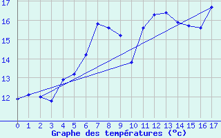 Courbe de tempratures pour Tann/Rhoen