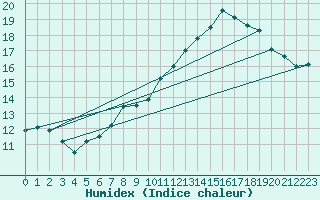 Courbe de l'humidex pour Variscourt (02)