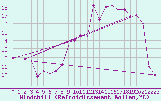 Courbe du refroidissement olien pour Troyes (10)