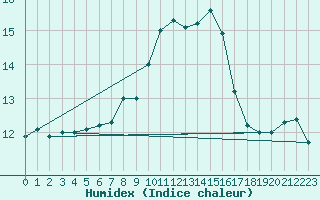 Courbe de l'humidex pour Bremervoerde