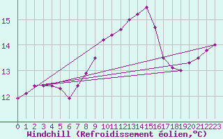 Courbe du refroidissement olien pour Plymouth (UK)