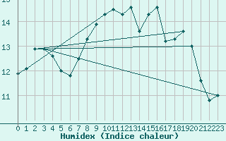Courbe de l'humidex pour Olpenitz