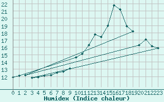 Courbe de l'humidex pour Bealach Na Ba No2