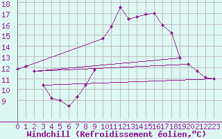 Courbe du refroidissement olien pour Cap Cpet (83)