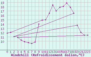 Courbe du refroidissement olien pour Epinal (88)