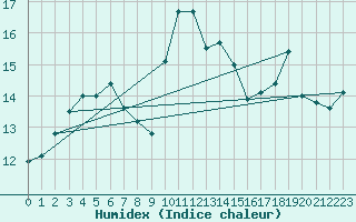 Courbe de l'humidex pour Berson (33)