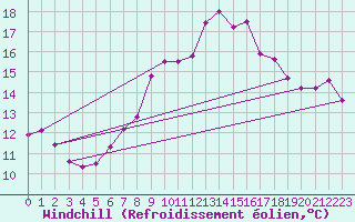Courbe du refroidissement olien pour Chaumont (Sw)