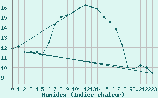 Courbe de l'humidex pour Schmuecke