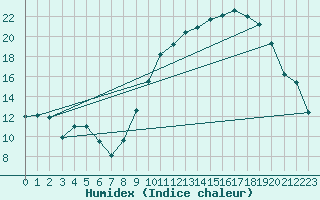 Courbe de l'humidex pour Ambrieu (01)