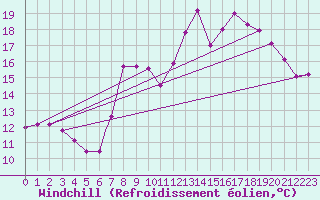 Courbe du refroidissement olien pour Brize Norton