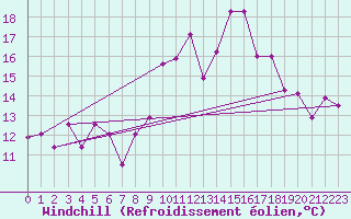 Courbe du refroidissement olien pour Saint-Chamond-l