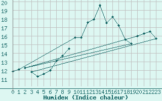 Courbe de l'humidex pour Leeds Bradford