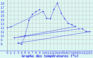 Courbe de tempratures pour Gottfrieding
