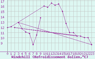 Courbe du refroidissement olien pour Decimomannu