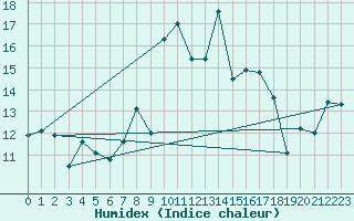 Courbe de l'humidex pour Cabo Vilan