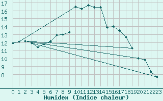 Courbe de l'humidex pour Pontevedra