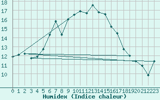 Courbe de l'humidex pour Semenicului Mountain Range